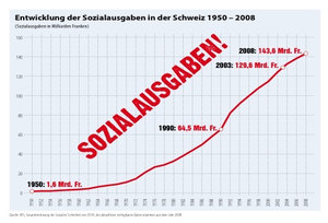 Graphique dans le Programme 2011-2015 de l’UDC: Dépenses sociales.