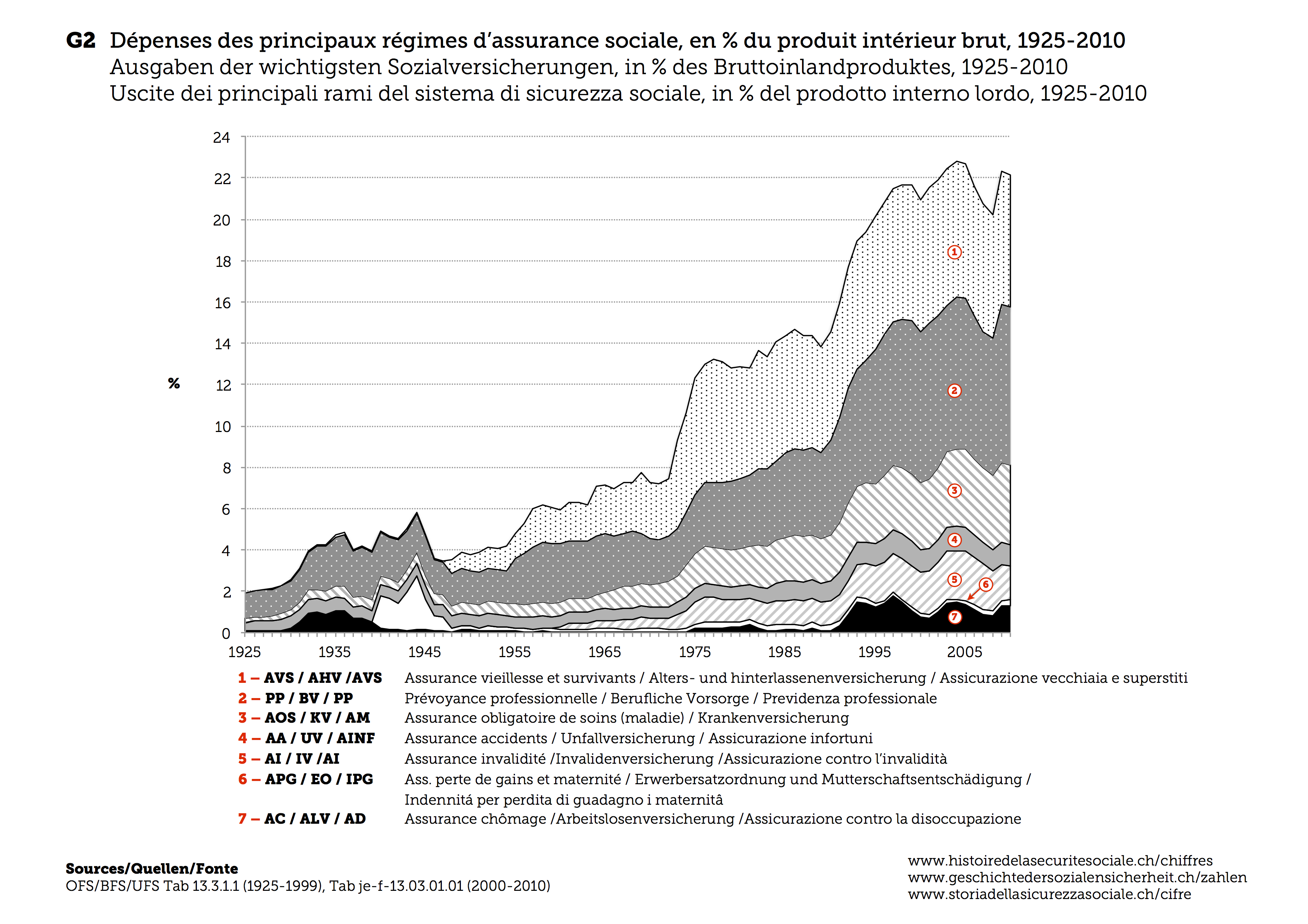 Histoire De La Securite Sociale La Securite Sociale En Chiffres