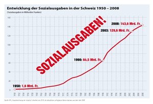 Graphique dans le Programme 2011-2015 de l’UDC: Dépenses sociales. https://www.svp.ch/de/assets/File/positionen/parteiprogramm/ svp_parteiprogramm_d.pdf [24.07.2015]