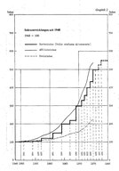 Message du Conseil fédéral relatif à la 9ème révision de l’AVS, 7 juillet 1976, diagramme à courbe, Feuille fédérale, 1976, III, 123.